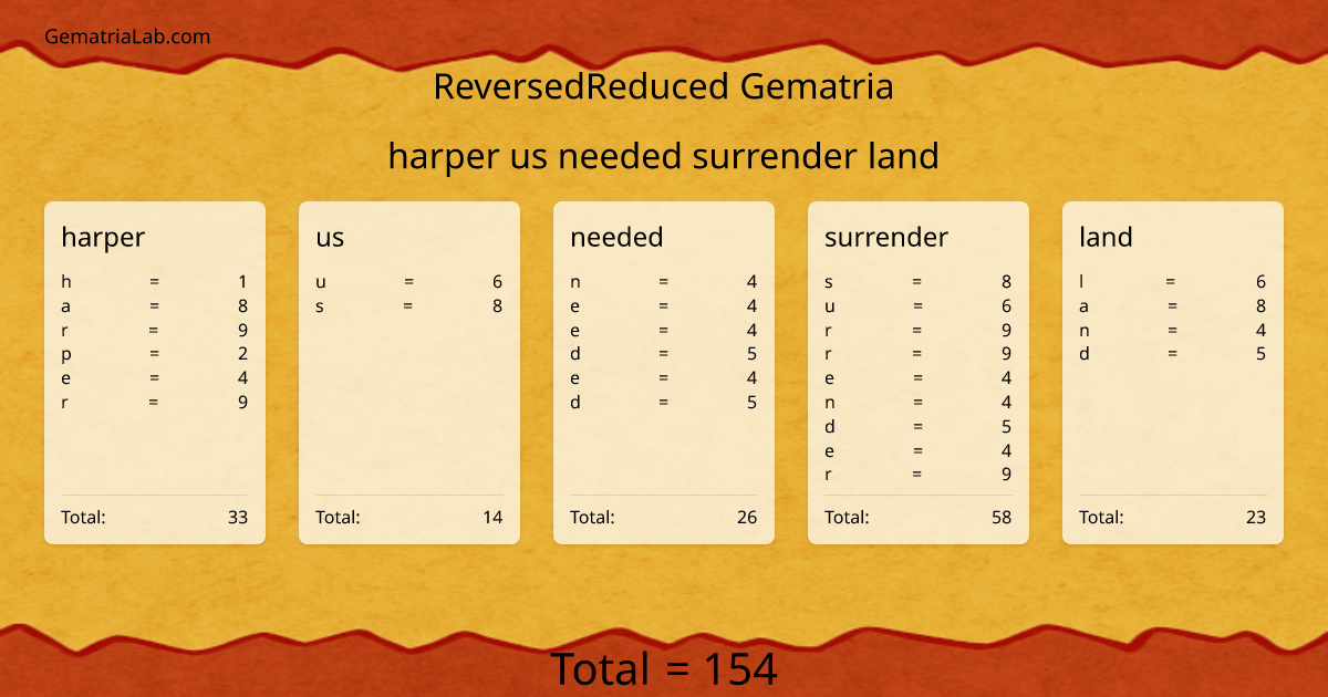 harper us needed surrender land in reversedReduced Gematria